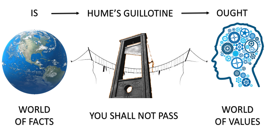 3 colonnes "IS, WORLD OF FACTS" ; OUGHT, WORLD OF VALUES" et au milieu "HUME'S GUILLOTINE : YOU SHALL NOT PASS".
