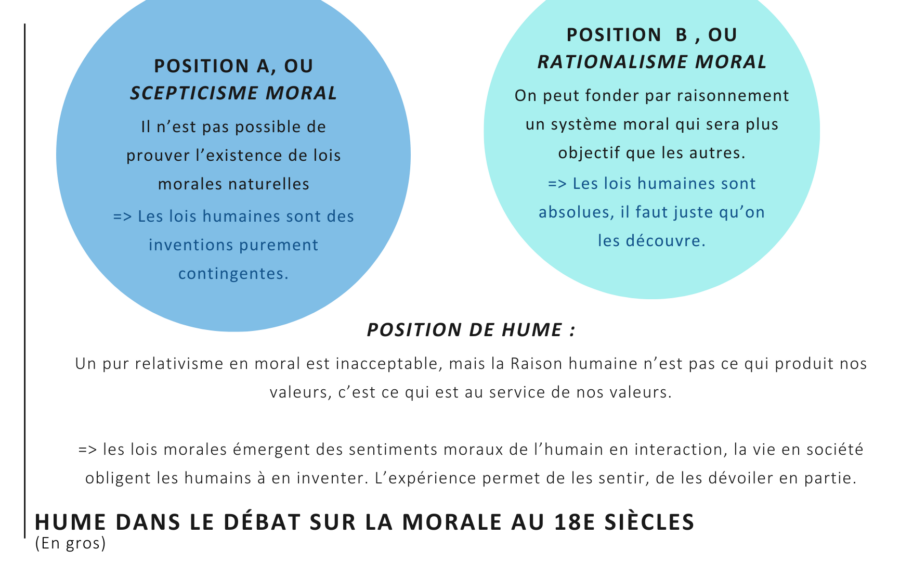 Schéma que j'ai créé, appelé HUME DANS LE DÉBAT SUR LA MORALE AU 18E SIÈCLES(En gros).  On y voit 2 bulles avec au milieu la position de Hume. 
POSITION A, OU SCEPTICISME MORAL = Il n'est pas possible de prouver l'existence de lois morales naturelles
=> Les lois humaines sont des
inventions purement
contingentes.
POSITION B, OU RATIONALISME MORAL = On peut fonder par raisonnement un système moral qui sera plus objectif que les autres.
=> Les lois humaines sont absolues, il faut juste qu'on les découvre.
POSITION DE HUME : Un pur relativisme en moral est inacceptable, mais la Raison humaine n'est pas ce qui produit nos valeurs, c'est ce qui est au service de nos valeurs.
=> les lois morales émergent des sentiments moraux de l'humain en interaction, la vie en société obligent les humains à en inventer. L'expérience permet de les sentir, de les dévoiler en partie.